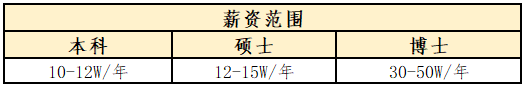 7-1、薪资（985、211）.png